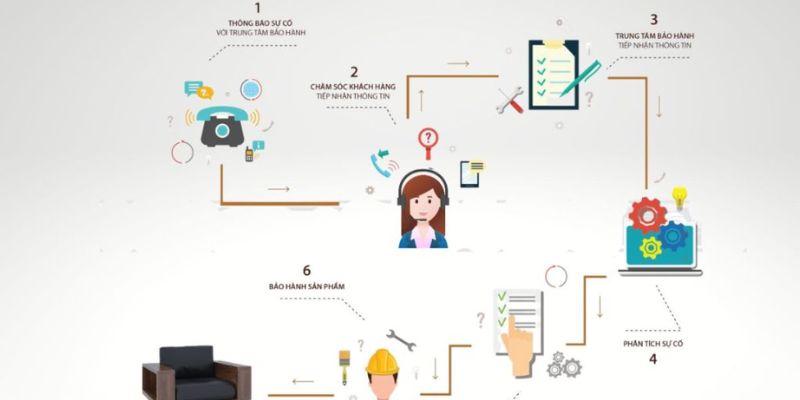 Quy trình tiếp nhận và xử lý bảo hành